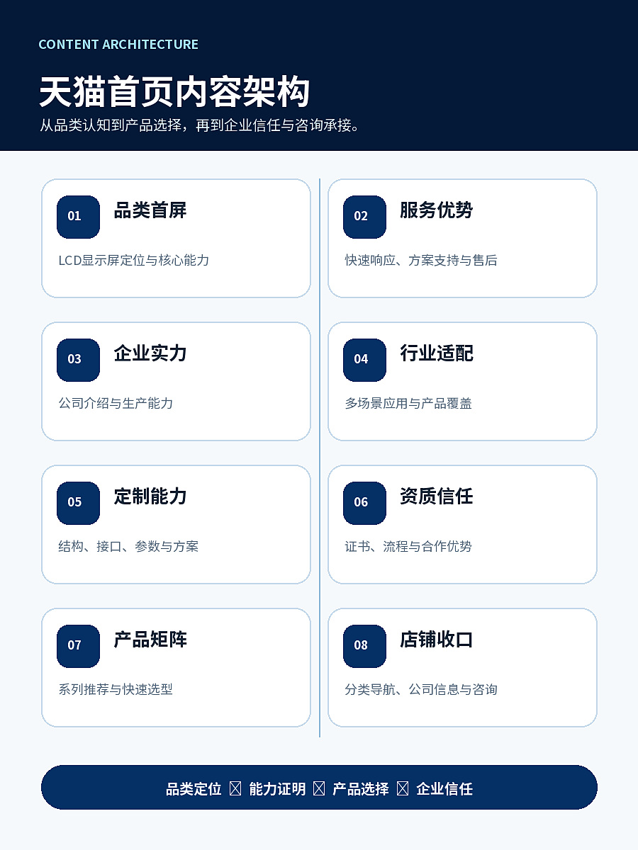页面内容架构